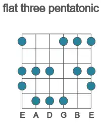 Guitar scale for F flat three pentatonic in position 1